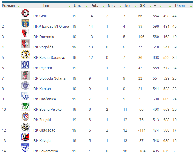 Tabela-nakon-odigranog-19.-kola-RK-Derventa